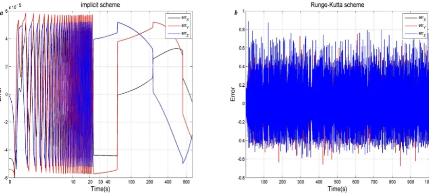 Fig. 3.  Accuracies in each step calculation with initial conditions (1.0, 1.0, 1.0). 