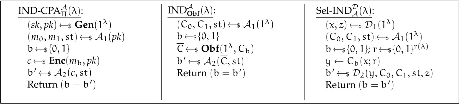 Figure 1: Left: IND-CPA security of a (homomorphic) PKE scheme. Middle: Indistinguishability security of an obfus-cator