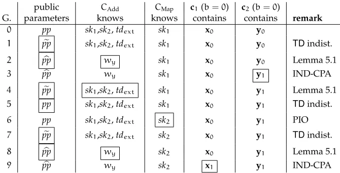 Figure 5: Outline of the proof steps of Theorem 5.3.� b is the random bit of the κ-Switch game (see Figure 3)