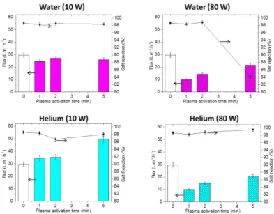 Figure 1: Membrane flux and salt rejection measured after 2 h of testing with 2,000 ppm of NaCl in water at 15 bar feed pressure after plasma modification at 0.2 mbar