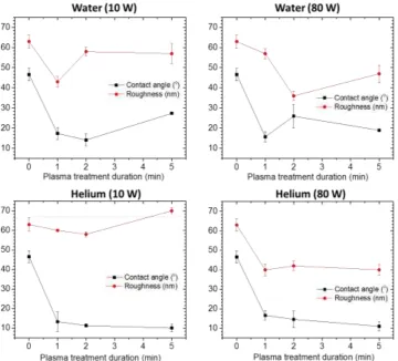 Figure 9: Comparison of contact angle and roughness with increasing time. Each value from contact angle and roughness represents the mean of three measurements in the sample associated with their estimated standard error