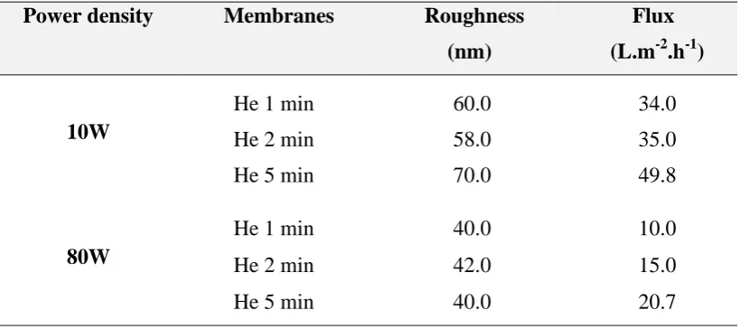 Table S1: Influence of H2O plasma on surface roughness and flux 