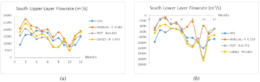 Figure 8. Upper (a) and Lower (b) Flowrate values of Southern Part of the Strait 
