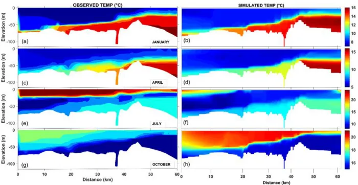 Figure 10. Temperature profiles of observed (a) and modeled (b) in January, observed (c) and modeled (d) in April, observed (e) and modeled (f) in July, and observed (g) and modeled (h) in October.