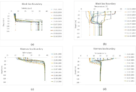 Figure 4. First row shows a) salinity in Black Sea b) temperature in Black Sea and second row shows c) salinity in Marmara Sea d) temperature in Marmara Sea boundaries of the Istanbul Strait
