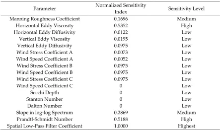 Table 1. Sensitivity analysis results using PEST tool [37] [38] 