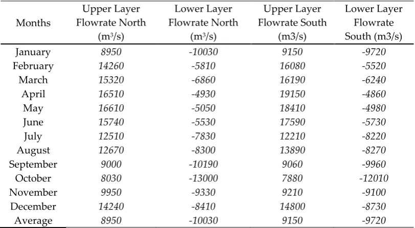 Figure 7. Upper (a) and Lower (b) Flowrate values of Northern Part of the Strait 