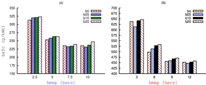 Figure 2. Brake specific fuel consumption (BSFC) vs. BMEP (a) at 1500 rpm (b) at 3000 rpm