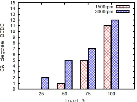 Figure 7. Crank angle advance for start of injection (SOI) timing for DF and blends at different loads and speed