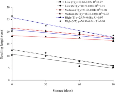 Figure 4. Polynomial regression for the emergence speed in-dex (ESI) of seedlings derived from soybean seeds with dif-ferent initial vigor levels, treated (T) and not treated (NT) with thiamethoxam in four periods of storage