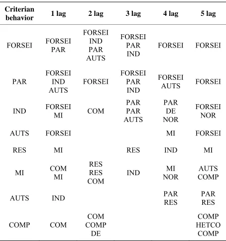 Table 1.This table is made from select excitatory adjusted residuals (P > 0.05) and inhibitory (P < −0.05) at lags R1 to R5