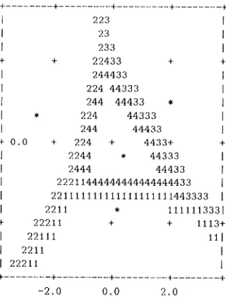 Figure 1: Distribution, 2 Categories 