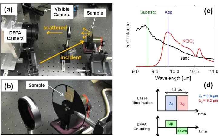 Fig. 5. (a) Photograph of the experimental setup in which the sample is mounted to a rotating chopper wheel and is illuminated by two lasers from the beam-combined QCL array