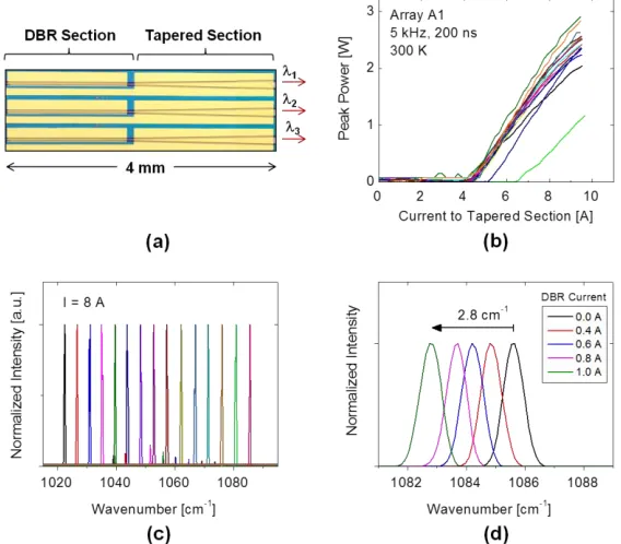 Fig. 1. (a) Photomicrograph of laser array. Each laser in the array is comprised of a DBR section coupled to a tapered section with each section being individually addressable