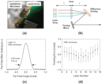 Fig. 2. (a) Photograph of QCL array bonded to a copper heat sink with attached cylindrical microlens to collimate the emission in the transverse (fast) dimension