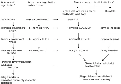 Figure 1 Chinese health care system.education institutions, first aid centers, blood gathering and supplying institutions, health supervision and inspection agencies, sanatoriums, clinical laboratory centers, medical scientific research institutions, on-jo