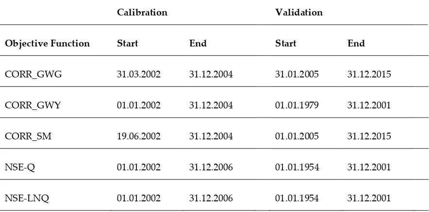 Table 4. The model calibration and validation periods 