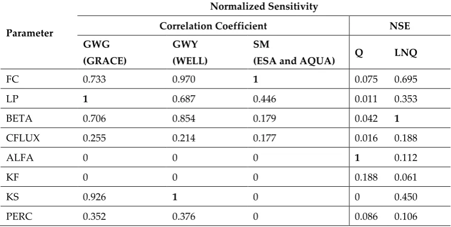 Table 5. Normalized (from 0 to 1) sensitivity indices of eight HBV parameters 