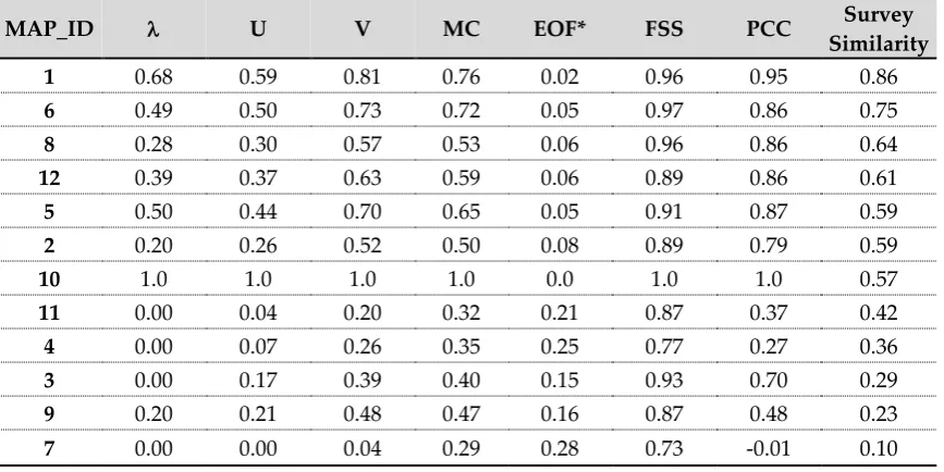 Table 5 Coefficient of determination (R2) between spatial metrics and survey similarity