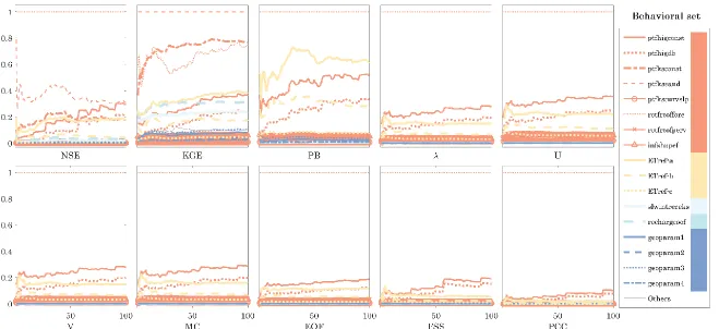 Figure 3.  Average accumulated relative parameter sensitivities over 100 behavioral (NSE > 0.5) initial parameter sets and one at a time parameter perturbations