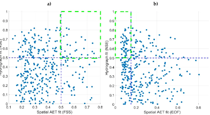 Figure 5. Scatter plot of 329  (NSE>0.0) model runs from a total of 1700 random parameter sets as a function of spatial fit a) FSS b) EOF between remote sensing actual evapotranspiration and simulated actual evapotranspiration from mHM