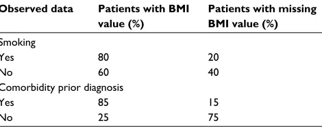 Table 1 An example of a situation when data are MAR rather than MCAR