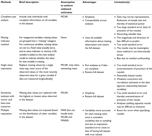 Table 2 Proposed methods for dealing with missing data in the analytic phase