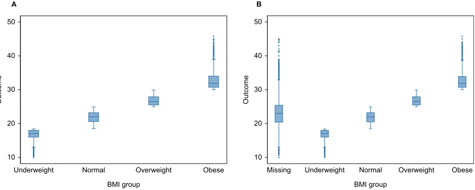 Figure 1 Distribution of BMI values by outcome in full dataset (A) and in a dataset with 35% missing values (B) for BMI handled by creating a missing BMI category.Abbreviation: BMI, body mass index.