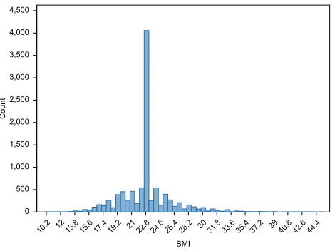 Figure 2 observations.Abbreviation:Normal distribution of observed BMI in a full dataset of 10,000  BMI, body mass index.