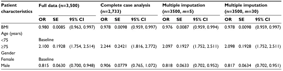 Table 4 Association between BMI and risk of blood transfusion adjusted for age and gender
