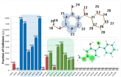 Figure 6. Frequency of chlorine addition/substitution in the NeqFMD simulation over the 29 atoms comprising OxBZ
