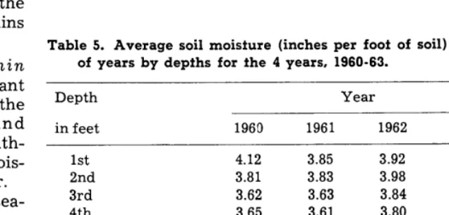 Table 4. Average soil moisture (inches per foot of soil) showing interaction of years and treatments for the 4 years, 1960-63