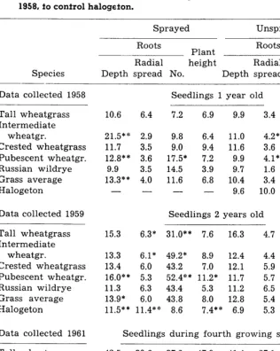Table 2. Average depfh and radial spread in inches, and number of roofs of seeded grasses and halogefon on sprayed and unsprayed areas