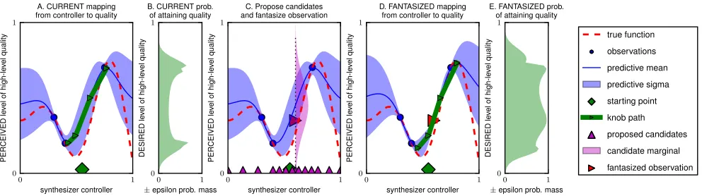 Figure 1. Synthetic 1D example of an 1-sample evaluation of the expected utility of a proposed candidate, where the model’s utility increased from (B)to (E)