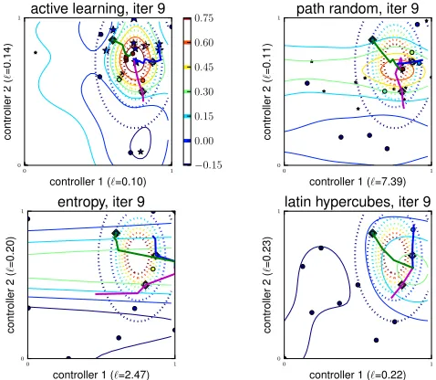 Figure 5. In the synthetic experiment, the full-Bayes GP posterior meanfor different methods after 9 more observations beyond initialization.ℓs on the X and Y axes give the lengthscales of the corresponding low-level controllers under MLE