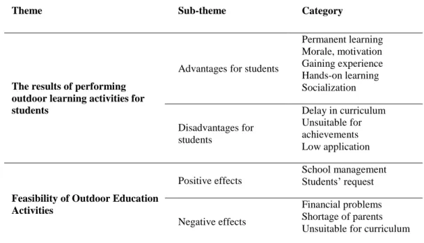 Table 5. Themes, sub-themes and categories of qualitative findings 