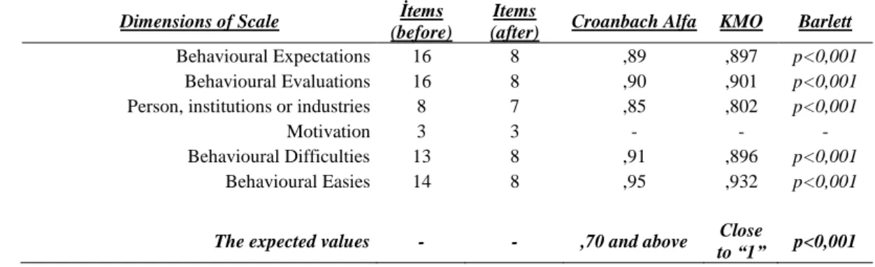 Table 1. KMO, Barlett and croanbach alpha values of each dimension during pilot study 