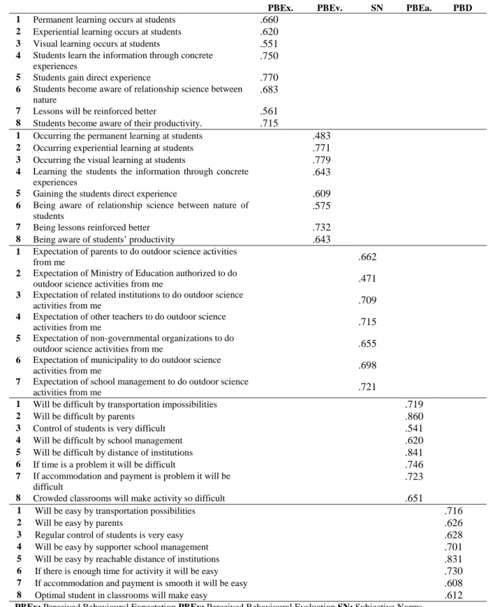 Table 2. Dimensions and factor values of the scale 