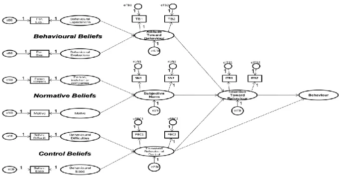 Figure 2. AMOS Input of structural equation modeling formed according to TPB 