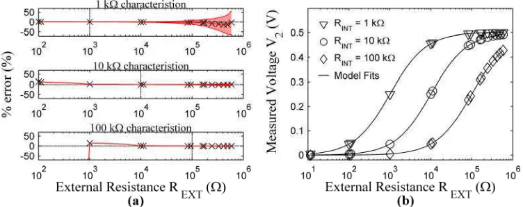 Figure 3. Results from characterisation of electronic model; ��� = 0.5, ���� = 1, 10 & 100 k�� (a) Error (%) indetermined ���� values using point-wise method, as a function of ���� used in calculation; (x) representdetermined ���� using correct ���, error 