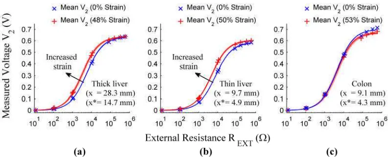 Figure 5 shows the mean measured data points for each ex vivofor repeat tests of each tissue configuration