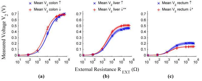 Figure 7 shows the mean measured data and the mean model fit for each in vivo test case