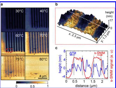 Figure 5. Limits of spatially selective defect engineering probed byLine scan of the AFM topography (blue) and near-scattering-type scanning near= 10.9amplitude is related to the local value of the dielectric function andthus yields a good contrast between