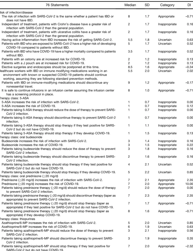Table 1.Final Assessment of Statements Related to Risk of Infection with SARS-CoV-2 or development of COVID-19 in Patients with IBD by the IOIBD Panel (n ¼ 66 participants)
