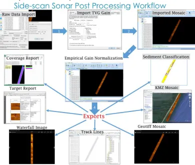 Figure 3. Side-scan sonar post processing workflow used by the University of Delaware, 