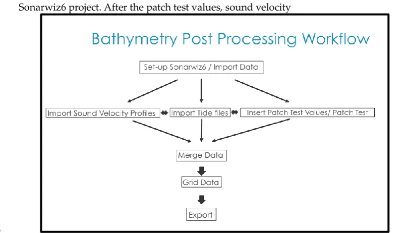 Figure 4. Schematic of workflow used by the University of Delaware mapping team for 