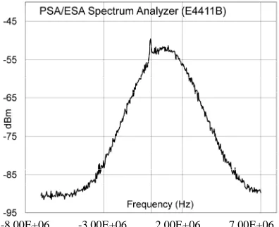 Figure 2. Comparison of spectra. The spectrum analyzer clearly shows one lobe, while the spectrum obtained with the Burg parametric periodogram shows three lobes