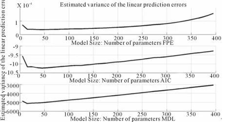 Figure 3. Evaluation of parameter selection techniques, Table 1, for a signal, with four frequency components, N=512 and f =5 MHz