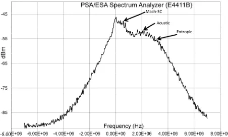 Figure 7. Spectral density displayed in a spectrum analyzer.  