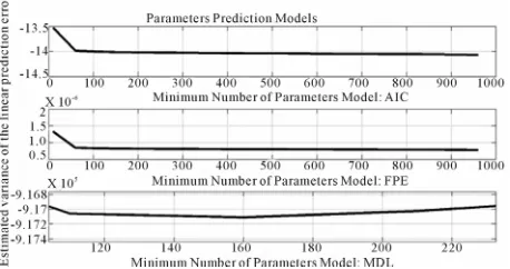 Figure 10. Evaluation of the number of parameters for a turbulent signal with . Using Table 1, we calculate the number of parameters.Δf= 122070 Hz  